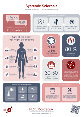 Infographic systemic sclerosis